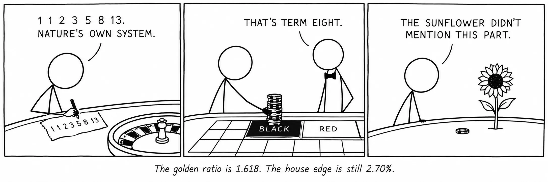 Алтын қатынас — 1,618. Казино артықшылығы әлі де 2,70%.